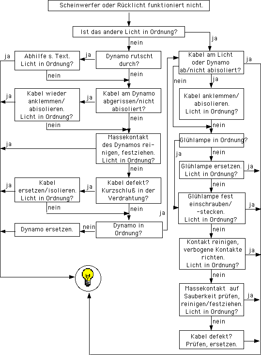 Fließschema